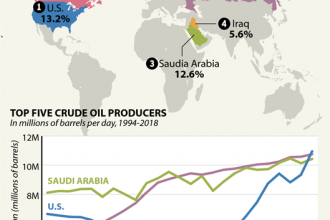 Chart: Top Crude Oil Producing Countries