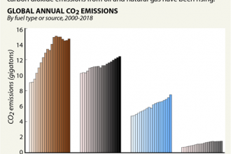 Chart: Which Fossil Fuel Emissions Are Rising?