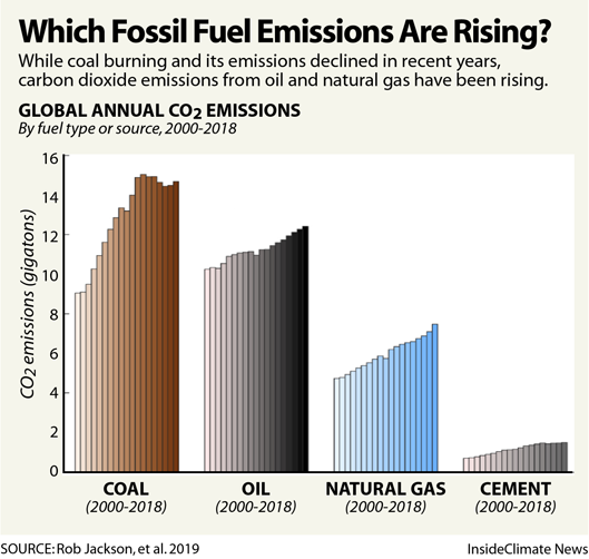 Fossil Fuels