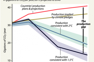 Chart: The Fossil Fuel Production Gap