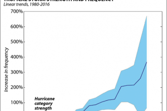 Chart: Strongest Tropical Storms Have Grown More Common Since 1980