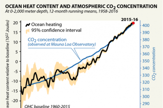 Chart: The Oceans Are Heating Up