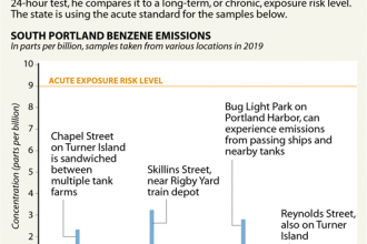 Chart: South Portland Emissions Levels and Their Risks