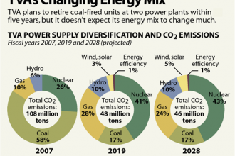 Chart: TVA's Changing Energy Mix