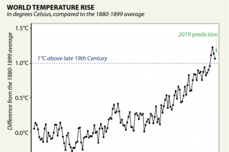Chart: The Warmest Decade on Record