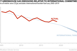 Chart: U.S. Emissions Relative to International Commitments