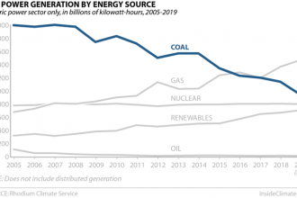 Chart: U.S. Power Generation by Energy Source: Coal