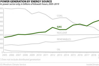 Chart: U.S. Power Generation by Energy Source: Natural Gas