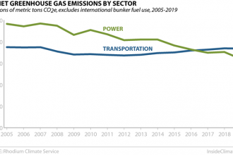 Chart: U.S. Greenhouse Gas Emissions by Sector: Transportation and Power