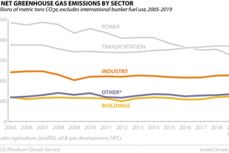Chart: U.S. Greenhouse Gas Emissions by Sector