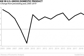 Chart: Change in U.S. Gross Domestic Product