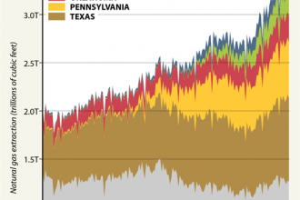 Chart: The Natural Gas Fracking Boom by State