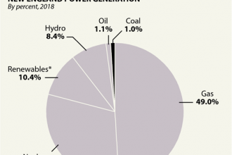 Chart: The New England Grid's Power Sources