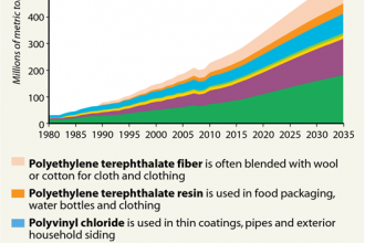 Chart: Plastics Demand Expected to Skyrocket