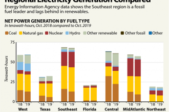 Regional Electricity Generation Compared