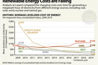 Chart: Renewable Energy Costs Are Falling