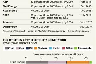 Chart: Utilities' Emissions-Cutting Plans