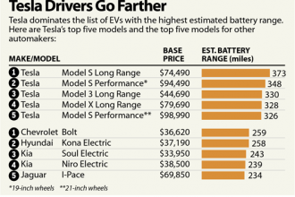 Tesla Drivers Go Farther