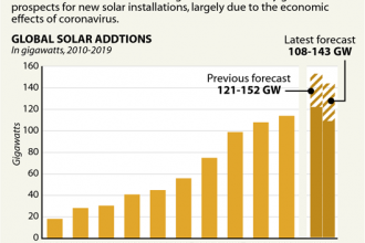 Solar Forecast Shows Virus Effects