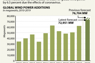 Wind Energy Forecast Hit By Virus