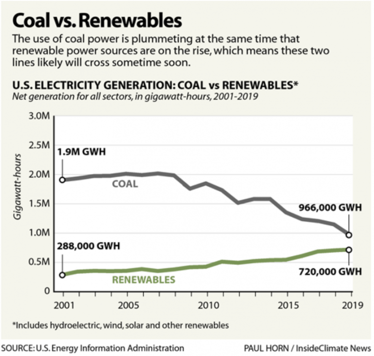 Chart: Coal vs. Renewables - Inside Climate News
