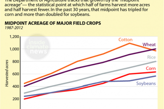 Chart: U.S. Farms Are Getting Bigger