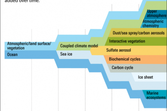 Graphic: The Growth of Climate Modeling