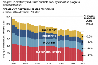 Germany's Emissions Continue Downward