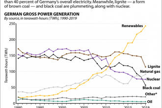 The Rise of Renewables