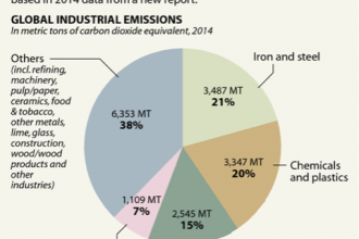 Global Emissions from Industry