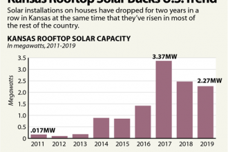 Kansas Rooftop Solar Bucks U.S. Trend