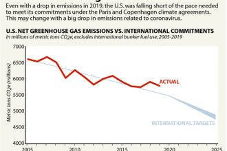 U,S, Emissions Falling Short of Goals