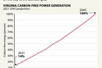 Virginia's Path to Carbon-Free Electricity