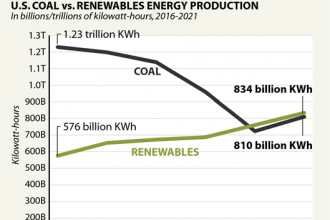 Chart: Renewables Rising