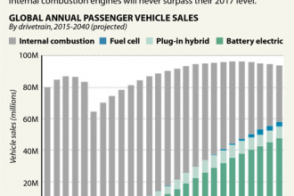 Electric Vehicles Rising