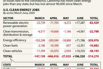 Clean Energy Jobs Losses