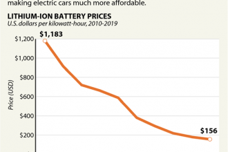 Falling Battery Prices