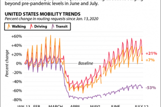 Device Data Suggests Driving Spike