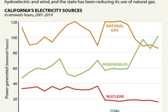 What Keeps California Running