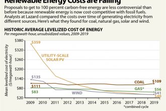 Renewable Energy Costs are Falling