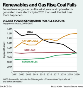 A Clean Energy Milestone: Renewables Pulled Ahead of Coal in 2020 ...