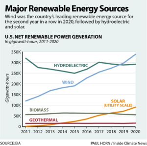 A Clean Energy Milestone: Renewables Pulled Ahead of Coal in 2020 ...