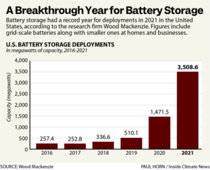 Inside Clean Energy: US Battery Storage Soared in 2021, Including These ...