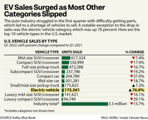 Inside Clean Energy: US Electric Vehicle Sales Soared in First Quarter ...