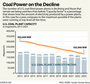 Coal Power Plunged Again in 2023 and Is Fading Away in the U.S. So What ...