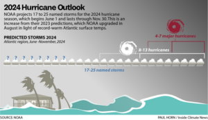 NOAA 2024 Hurricane Forecast Is for More Storms Than Ever Before ...