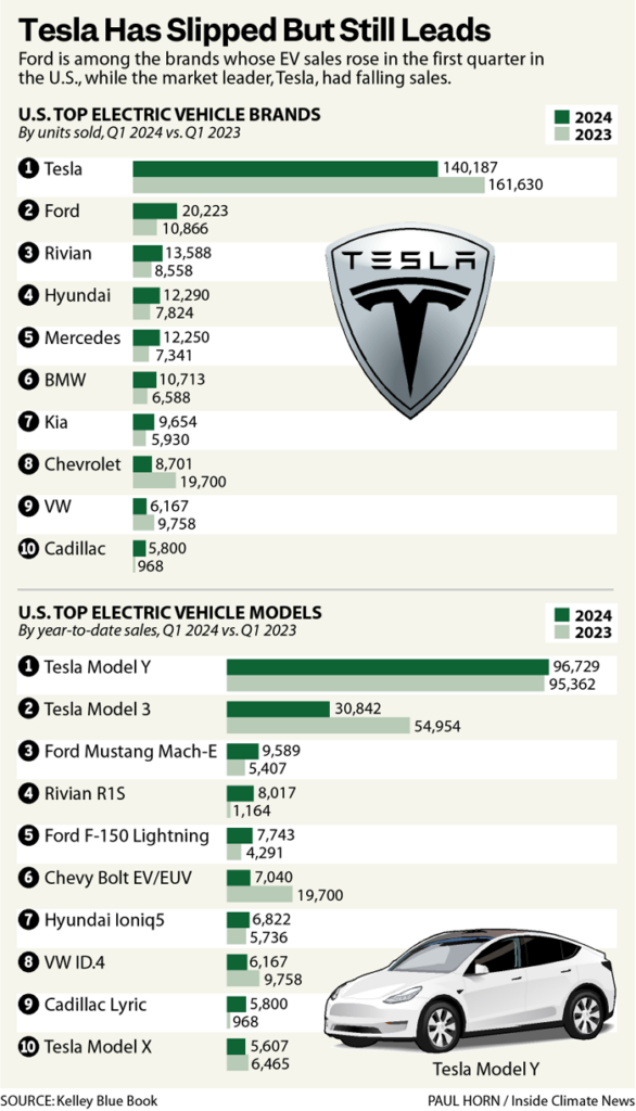 If the EV Market Has Slowed, Nobody Bothered to Tell Ford - Inside ...