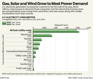 The US Appetite for Electricity Grew Massively in the First Half of ...