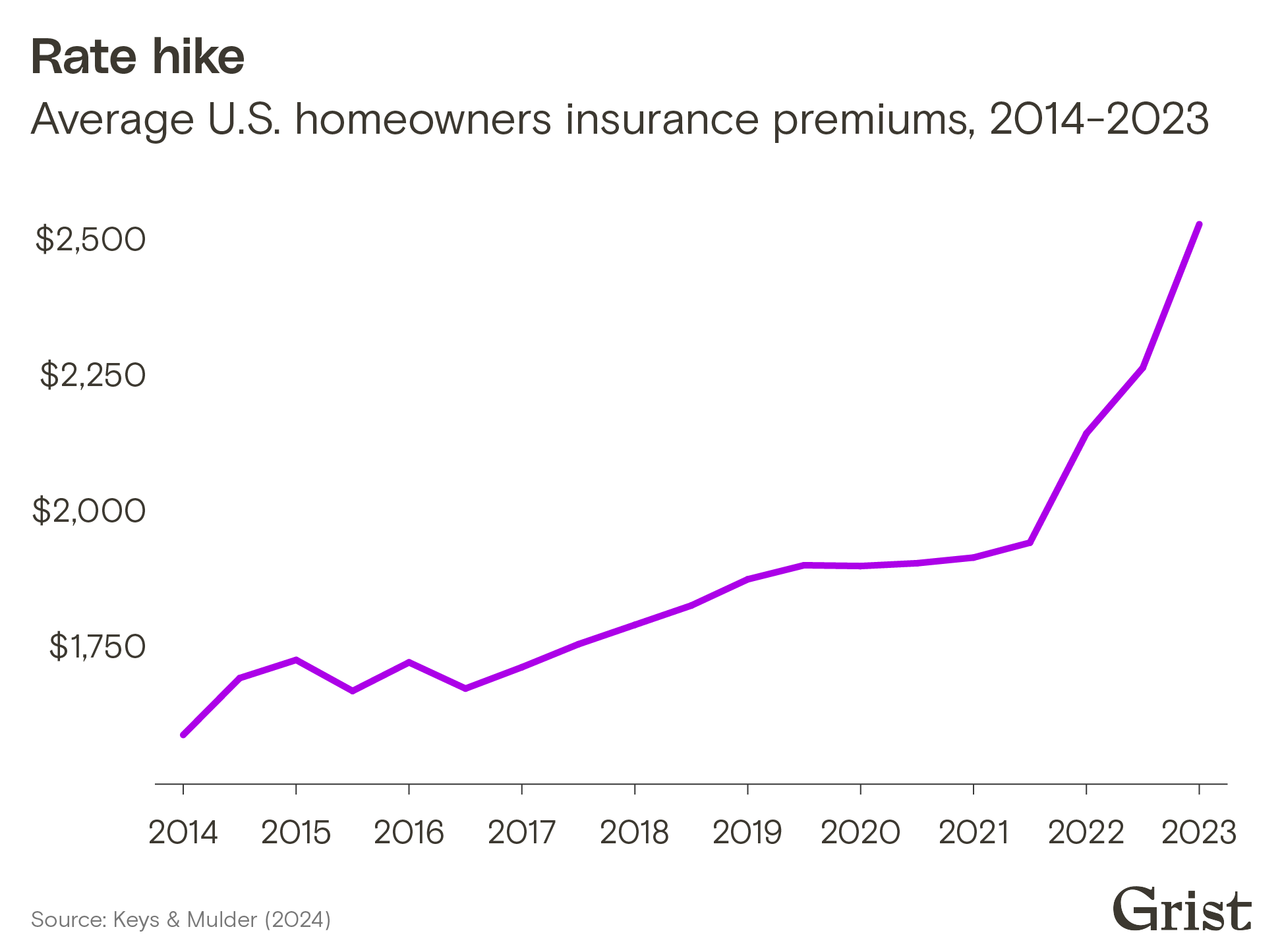 Climate Impacts Put Insurance Commissioner Races in the Spotlight