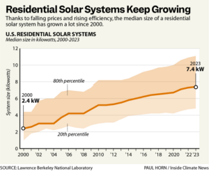 Bigger and Less Expensive: A Snapshot of U.S. Rooftop Solar Power and ...